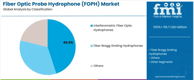 Fiber Optic Probe Hydrophone (foph) Market Analysis By Classification