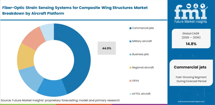 Fiber Optic Strain Sensing Systems For Composite Wing Structures Market Analysis By Aircraft Platform 