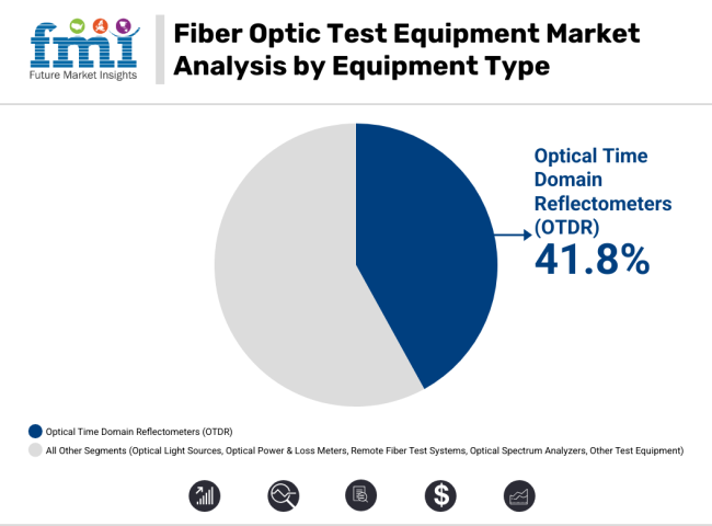 Fiber Optic Test Equipment Market Analysis By Equipment Type