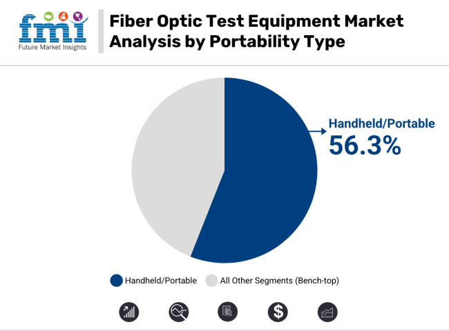 Fiber Optic Test Equipment Market Analysis By Portability Type