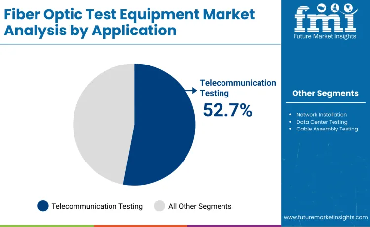 Fiber Optic Test Equipment Market By Application Fiber Optic Test Equipment Market By Application