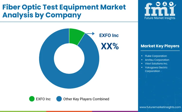 Fiber Optic Test Equipment Market By Company Fiber Optic Test Equipment Market By Company