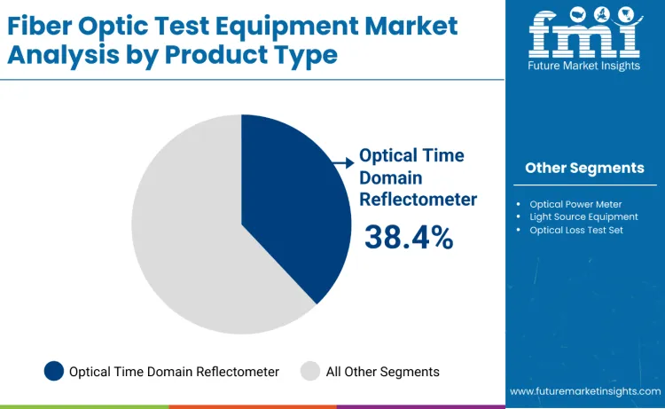 Fiber Optic Test Equipment Market By Product Type Fiber Optic Test Equipment Market By Product Type