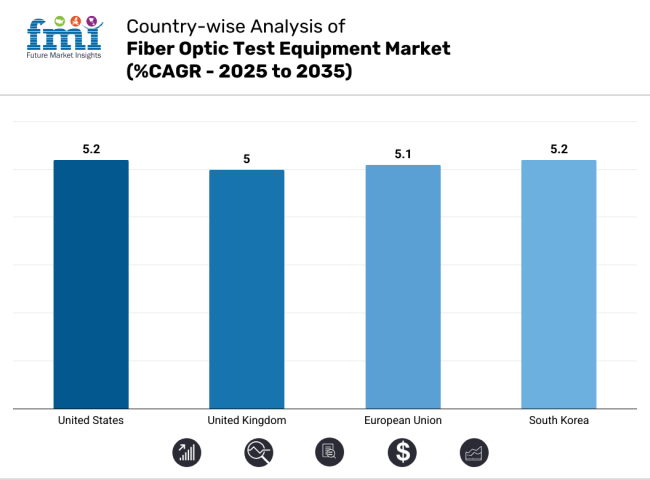 Fiber Optic Test Equipment Market Country Wise Analysis