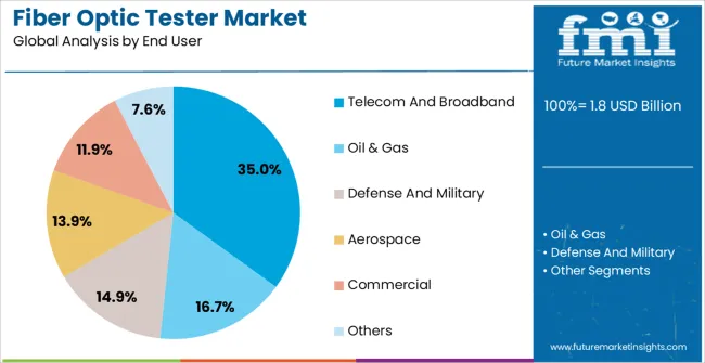 Fiber Optic Tester Market Analysis By End User Fiber Optic Tester Market Analysis By End User