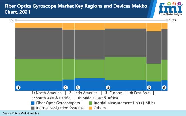 fiber optics gyroscope market key regions and devices mekko chart, 2021