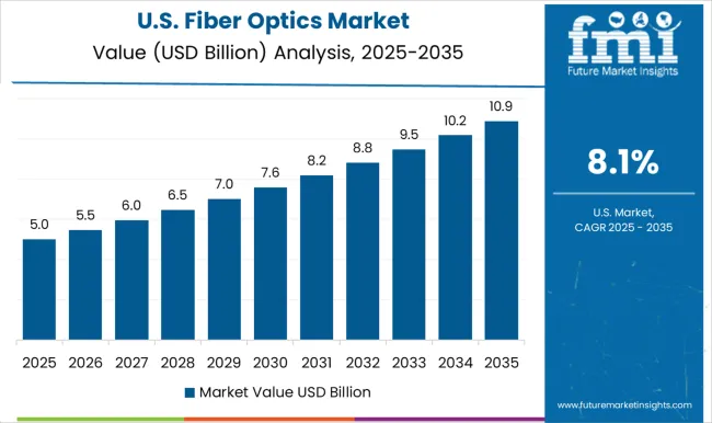Fiber Optics Market Country Value Analysis