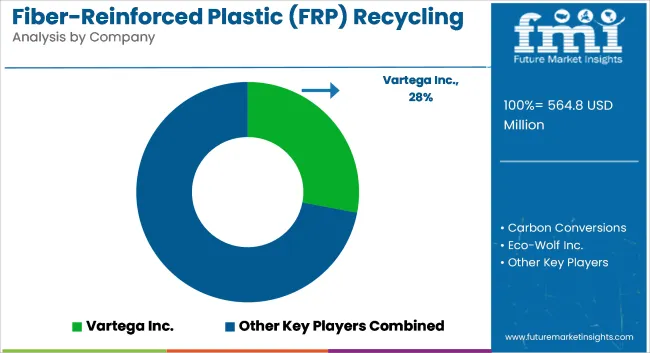 Fiber Reinforced Plastic (frp) Recycling Market Analysis By Company