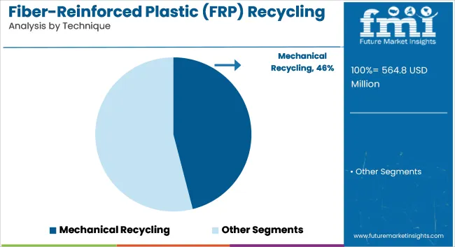Fiber Reinforced Plastic (frp) Recycling Market Analysis By Technique