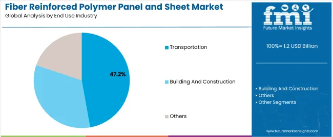 Fiber Reinforced Polymer Panel And Sheet Market Analysis By End Use Industry Fiber Reinforced Polymer Panel And Sheet Market Analysis By End Use Industry
