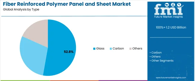 Fiber Reinforced Polymer Panel And Sheet Market Analysis By Type Fiber Reinforced Polymer Panel And Sheet Market Analysis By Type