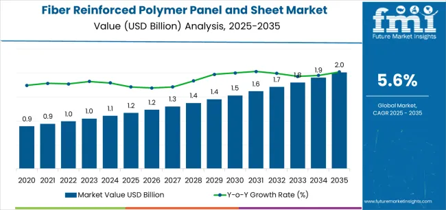 Fiber Reinforced Polymer Panel And Sheet Market Market Value Analysis Fiber Reinforced Polymer Panel And Sheet Market Market Value Analysis