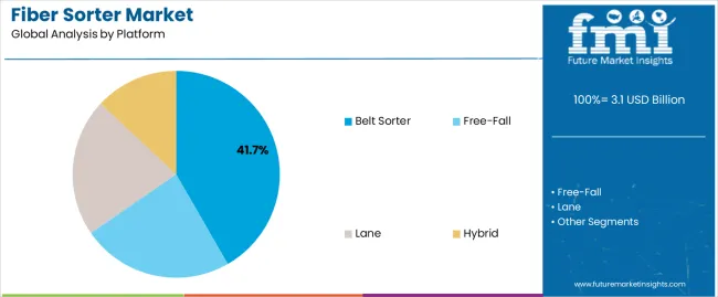 Fiber Sorter Market Analysis By Platform