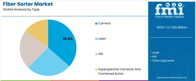 Fiber Sorter Market Analysis By Type