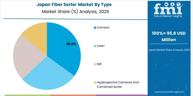 Fiber Sorter Market Japan Market Share Analysis By Type
