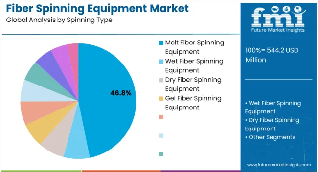 Fiber Spinning Equipment Market Analysis By Spinning Type