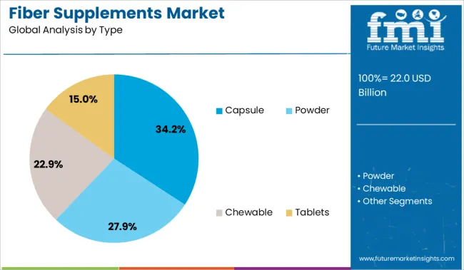 Fiber Supplements Market Analysis By Type