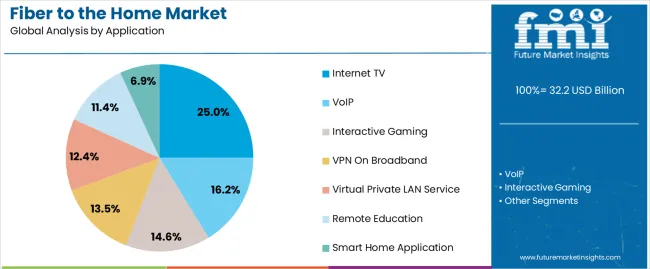 Fiber To The Home Market Analysis By Application