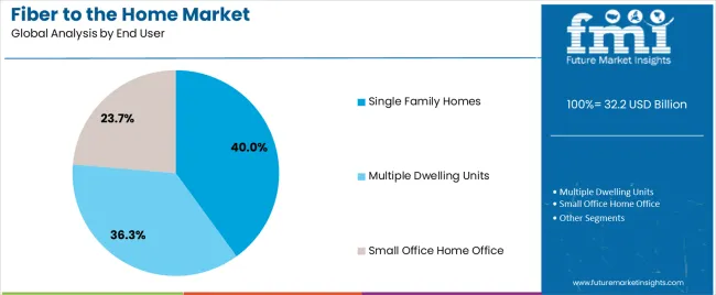 Fiber To The Home Market Analysis By End User