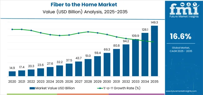 Fiber To The Home Market Market Value Analysis