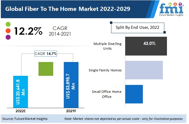 Fiber to the Home (FTTH) Market