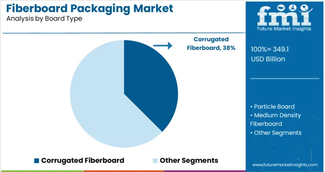 Fiberboard Packaging Market Analysis By Board Type