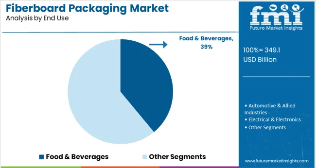 Fiberboard Packaging Market Analysis By End Use