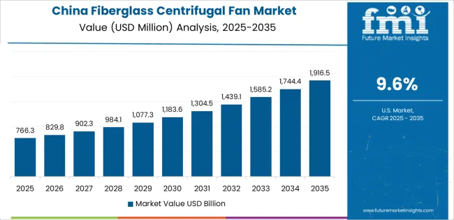 Fiberglass Centrifugal Fan Market Country Value Analysis
