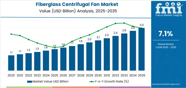 Fiberglass Centrifugal Fan Market Market Value Analysis
