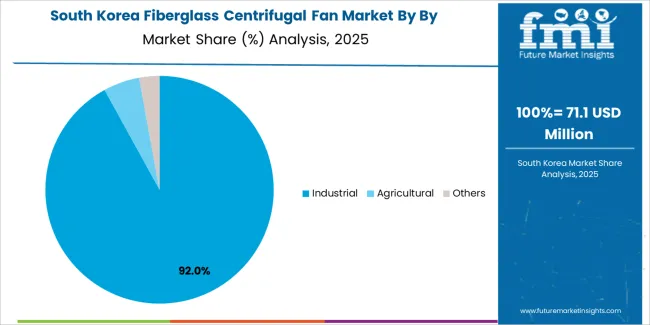 Fiberglass Centrifugal Fan Market South Korea Market Share Analysis By By Application