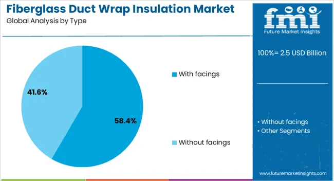 Fiberglass Duct Wrap Insulation Market Analysis By Type