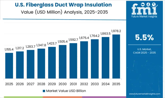 Fiberglass Duct Wrap Insulation Market Country Value Analysis