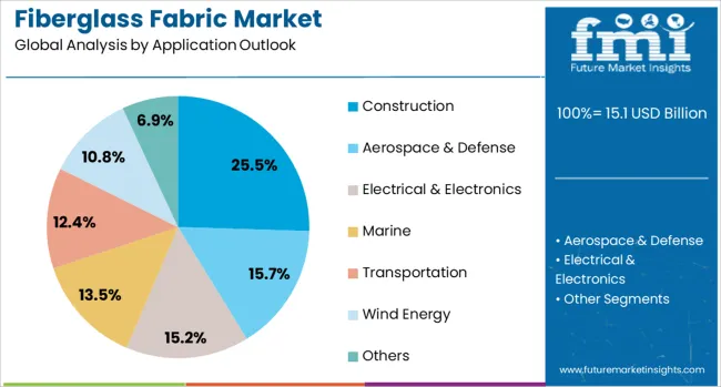 Fiberglass Fabric Market Analysis By Application Outlook