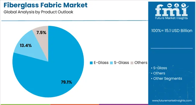 Fiberglass Fabric Market Analysis By Product Outlook