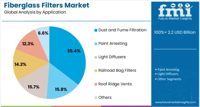 Fiberglass Filters Market Analysis By Application