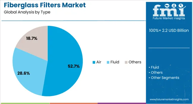 Fiberglass Filters Market Analysis By Type