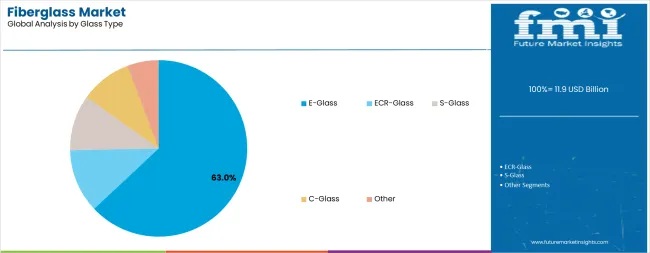 Fiberglass Market Analysis By Glass Type