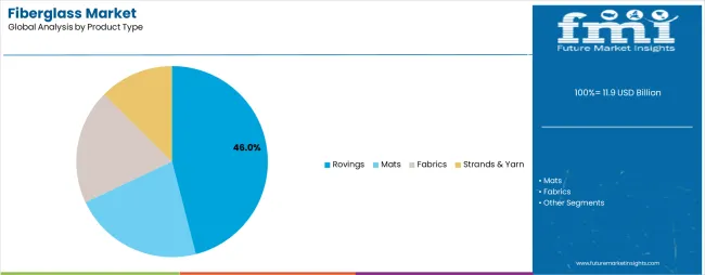 Fiberglass Market Analysis By Product Type