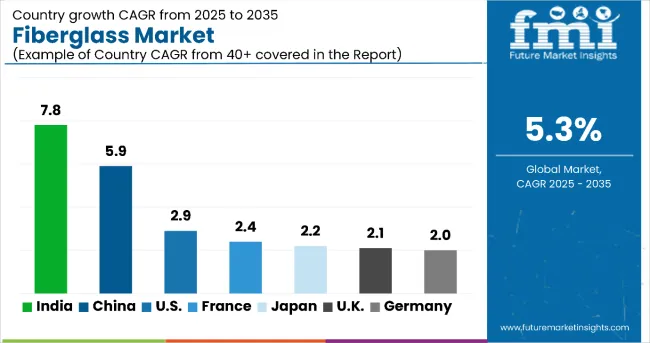 Fiberglass Market By Country