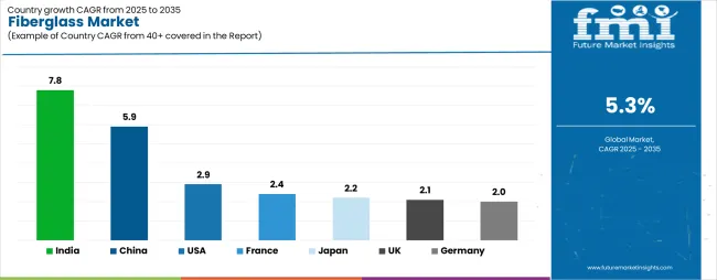 Fiberglass Market Cagr Analysis By Country