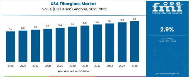 Fiberglass Market Country Value Analysis