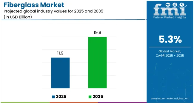 Fiberglass Market