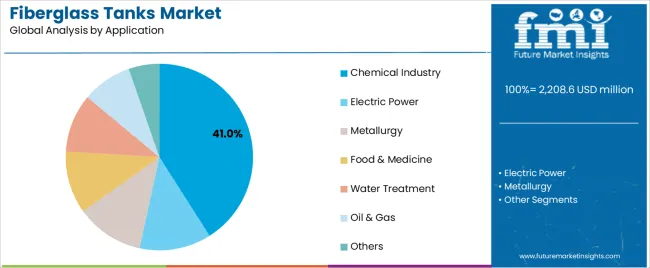 Fiberglass Tanks Market Analysis By Application