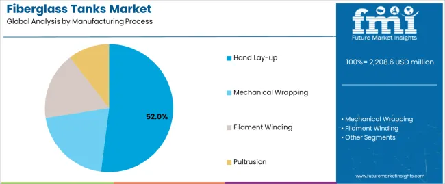 Fiberglass Tanks Market Analysis By Manufacturing Process