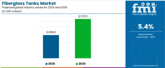 Fiberglass Tanks Market Industry Value Analysis