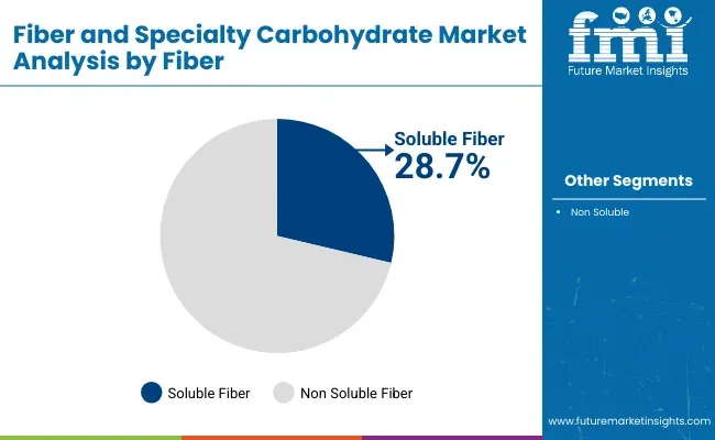 Fibers And Specialty Carbohydrates Market Analysis By Fiber
