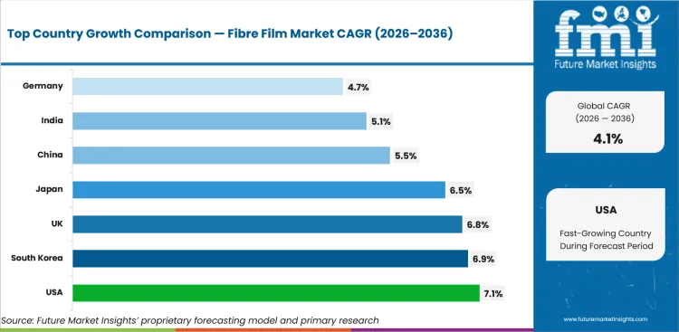 Fibre Film Market Cagr Analysis By Country Fibre Film Market Cagr Analysis By Country