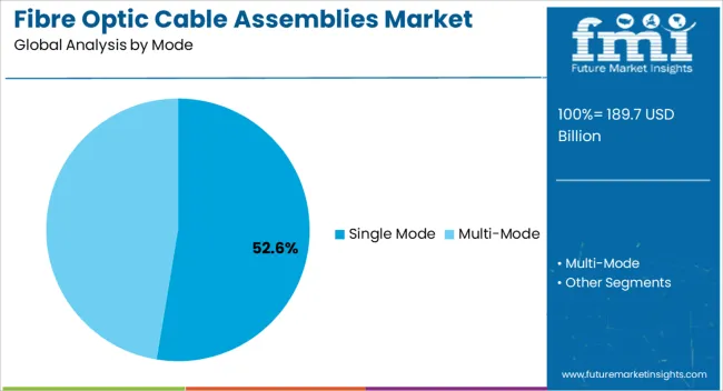 Fibre Optic Cable Assemblies Market Analysis By Mode