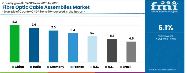 Fibre Optic Cable Assemblies Market Cagr Analysis By Country