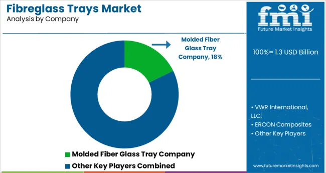 Fibreglass Trays Market Analysis By Company